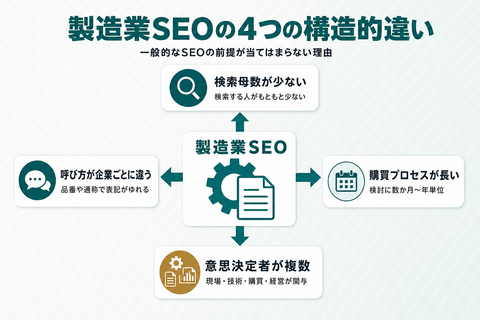 製造業SEOが特殊とされる4つの構造的要因を示す図解
