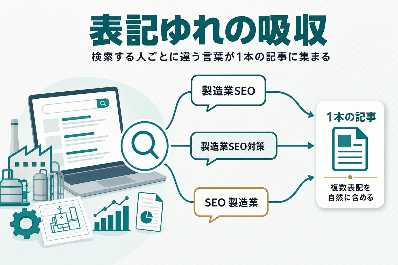 検索する人ごとに異なる表記が1つの記事に集約される様子を示す図解