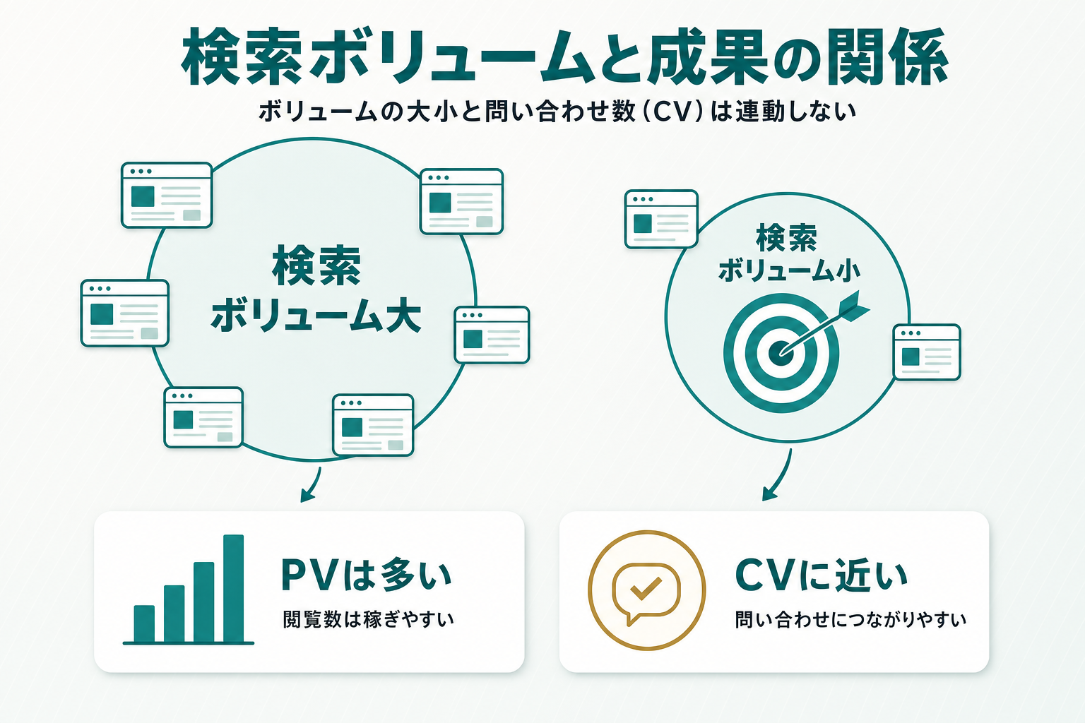 検索ボリュームの大小とPV・問い合わせの関係を比較する図解