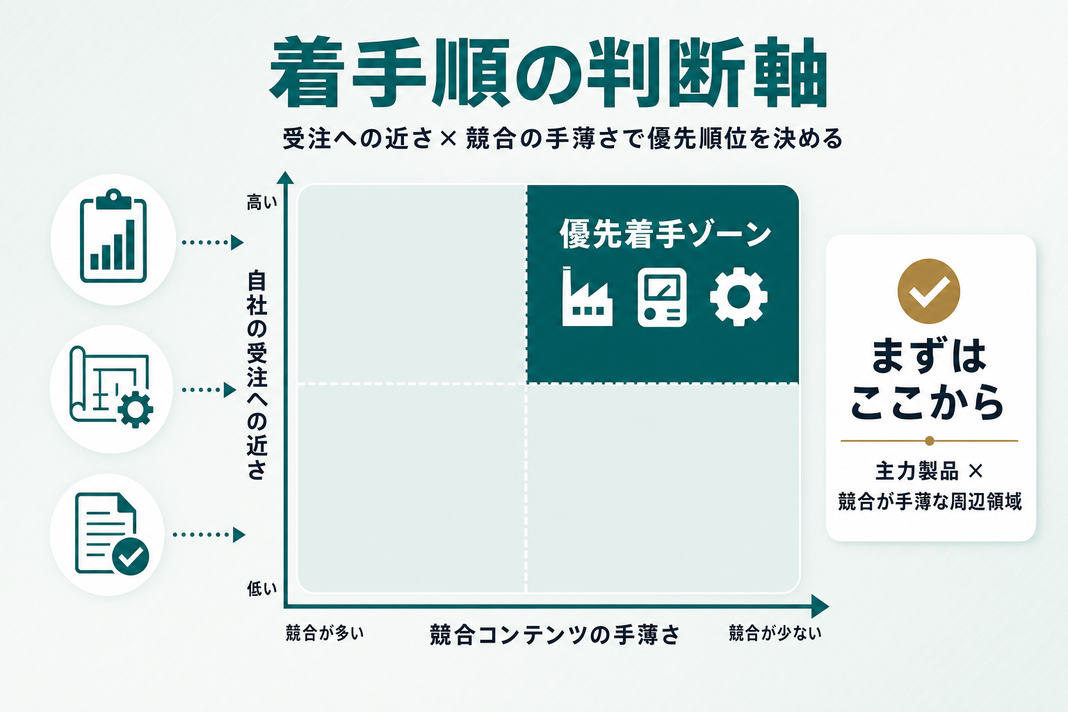 自社の受注への近さと競合コンテンツの手薄さで着手順を判断する4象限マトリクス図