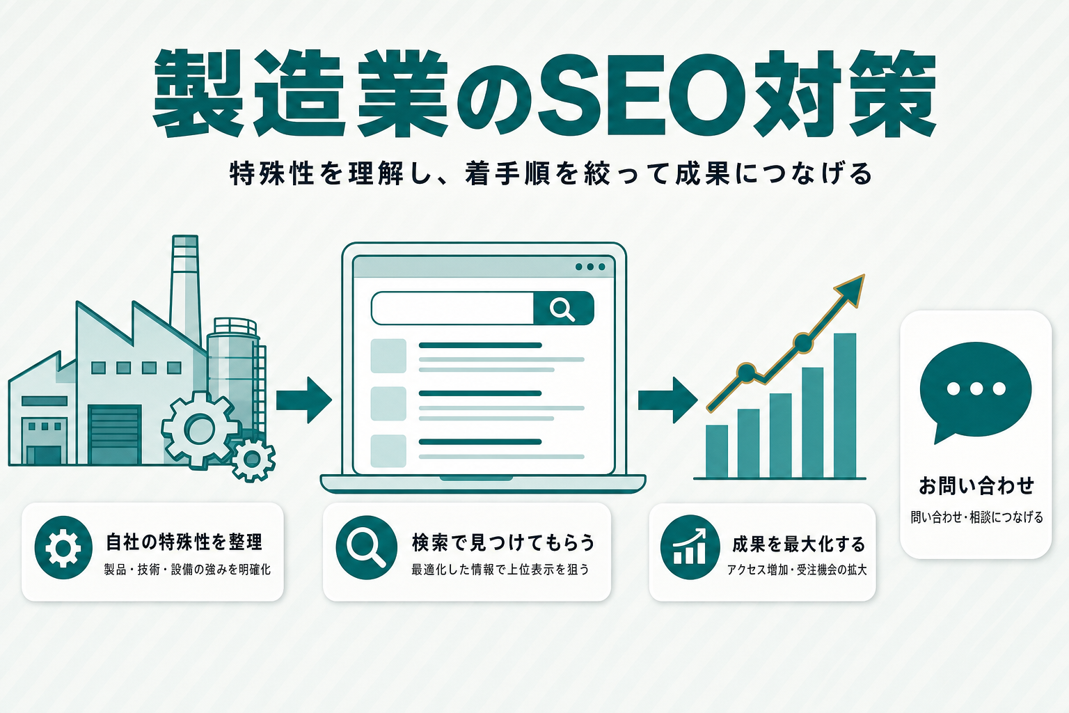 製造業のSEO対策の全体像。工場設備から検索結果、上昇グラフ、問い合わせへとつながる流れを示した図