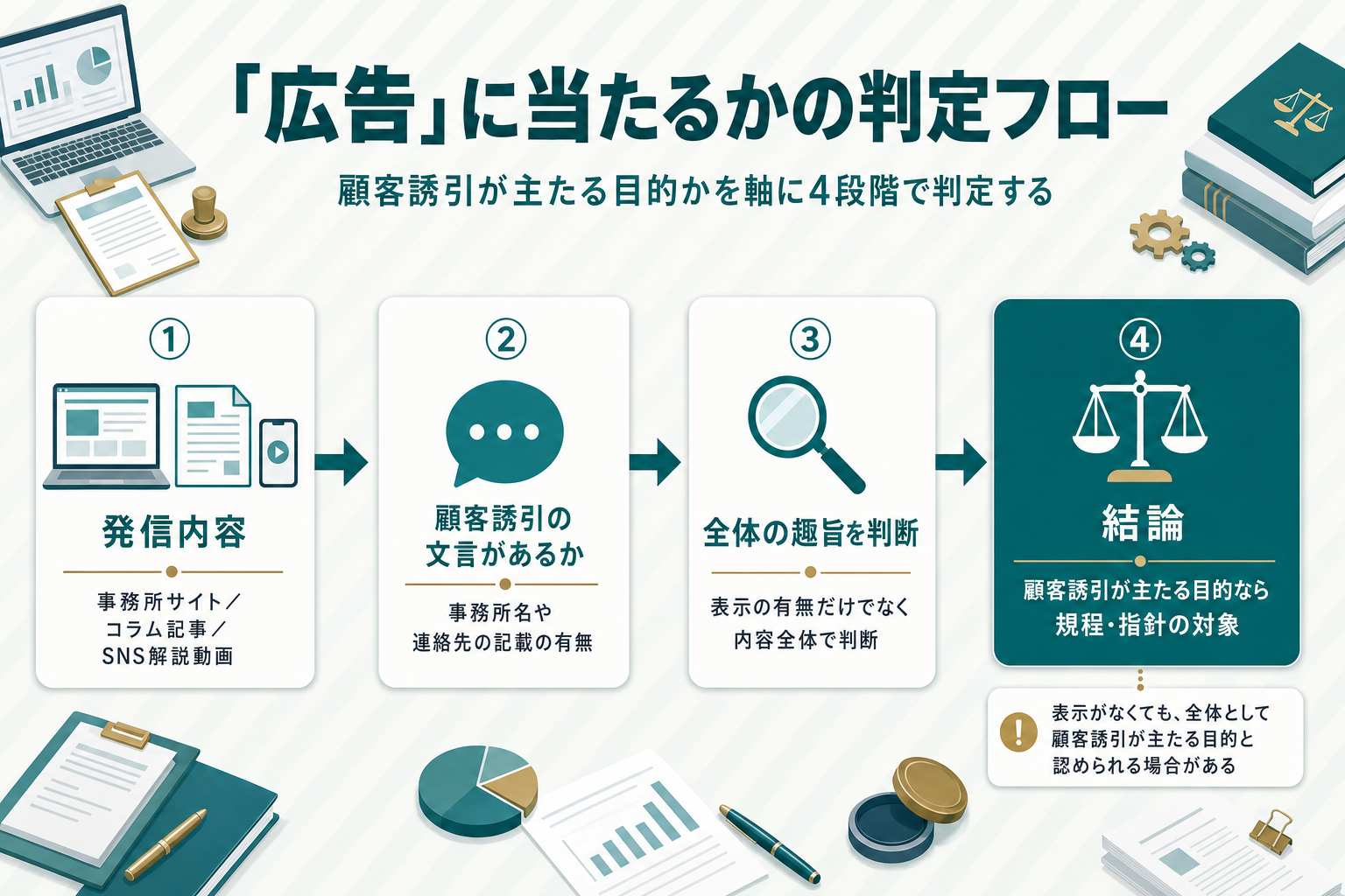 事務所サイト・コラム記事・SNS解説動画が日弁連規程上の「広告」に当たるかを、顧客誘引が主たる目的かを軸に判定する4段階のフローチャート。表示がなくても全体として顧客誘引目的と認められる場合があるという注記付き