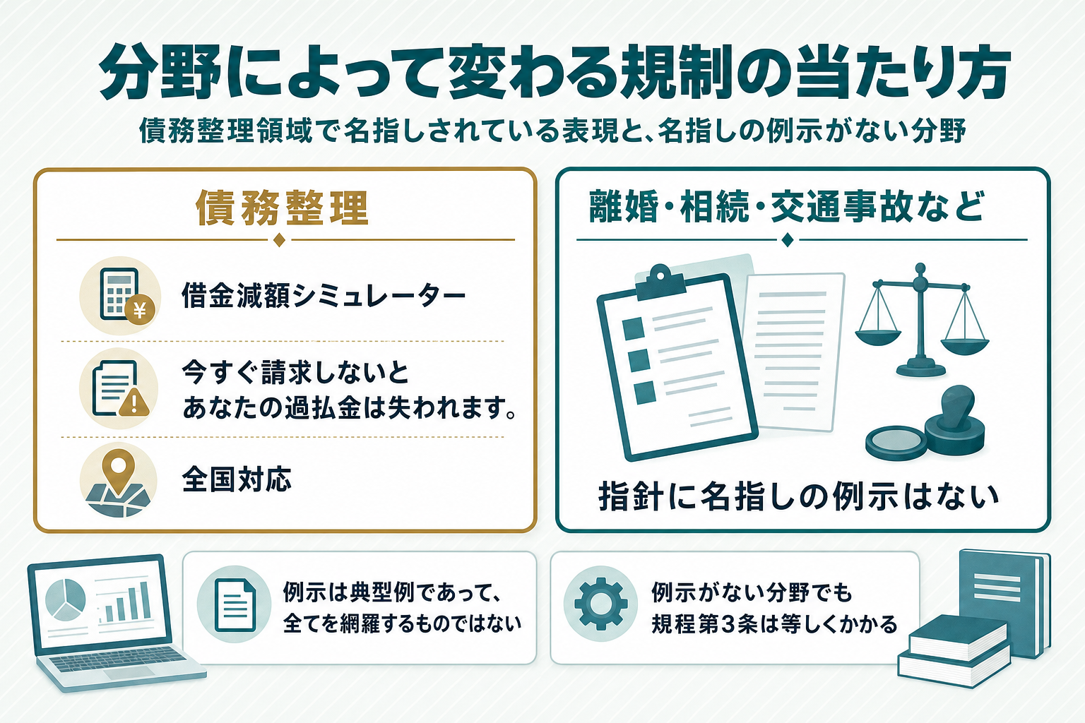 債務整理分野で指針が名指しする3つの表現(借金減額シミュレーター・今すぐ請求しないとあなたの過払金は失われます・全国対応)と、離婚や相続、交通事故など指針に名指しの例示がない分野を左右に並べた対比図。安全・危険を示す色分けはせず、例示は典型例であり全てを網羅しないという注記と、例示がない分野にも規程第3条は等しくかかるという注記を添えている