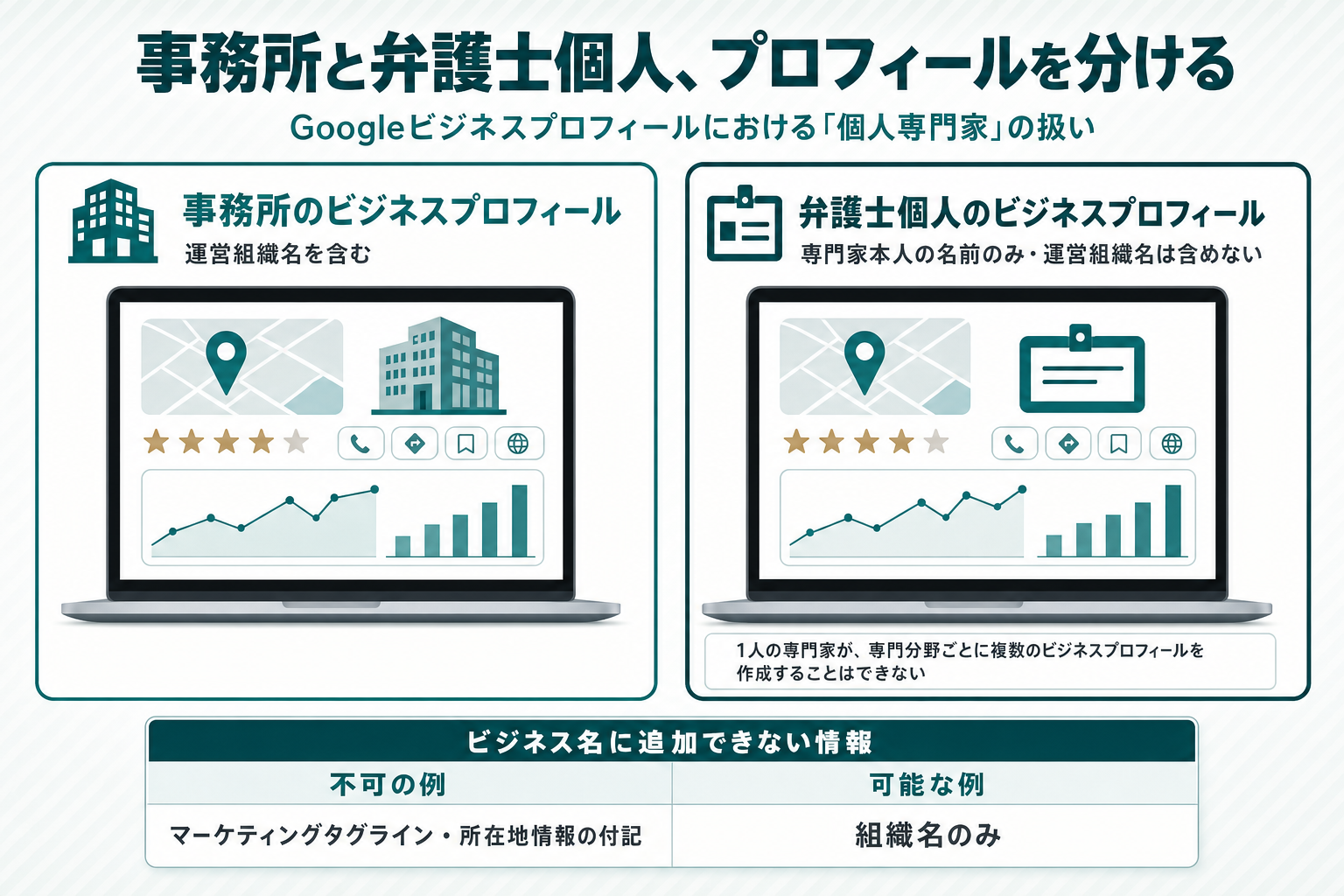 事務所のビジネスプロフィール(運営組織名を含む)と弁護士個人のビジネスプロフィール(専門家本人の名前のみで運営組織名は含めない)を左右に対比した図。右下に1人の専門家が専門分野ごとに複数プロフィールを作れない旨の注記と、ビジネス名の不可・可能の対比要素を添えている