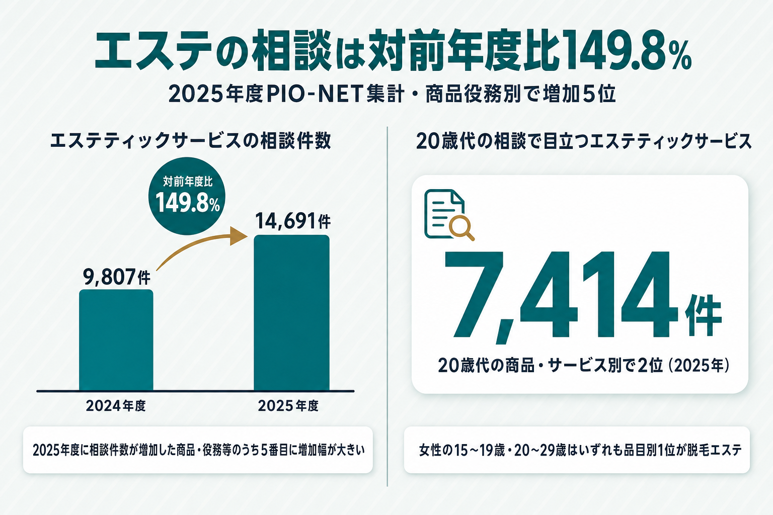 2025年度のPIO-NET相談件数でエステティックサービスが対前年度比149.8%(9,807件から14,691件)で商品・役務別の増加5位となったこと、20歳代では商品・サービス別で2位(7,414件)であることを示す2パネルの図。左は年度比較の縦棒グラフ、右は件数を示すカード
