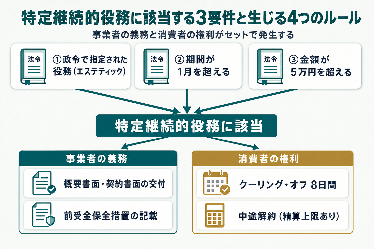 エステティックが特定商取引法の「特定継続的役務」に該当するための3要件(政令指定・期間1月超・金額5万円超)と、該当後に生じる4つのルールを、事業者の義務(概要書面・契約書面の交付、前受金保全措置の記載)と消費者の権利(クーリング・オフ8日間、中途解約)に左右で分けて示すフロー図