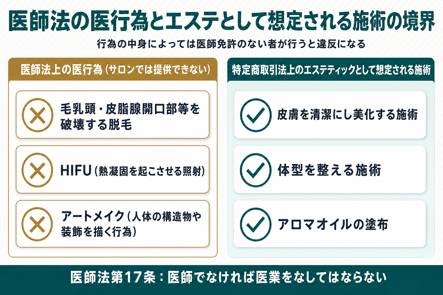 医師法上の医行為に当たりサロンでは提供できない施術(毛乳頭等を破壊する脱毛・HIFU・アートメイク)と、特定商取引法上のエステティックとして想定される施術(皮膚の美化・体型を整える・アロマオイルの塗布等)を左右で対比した図
