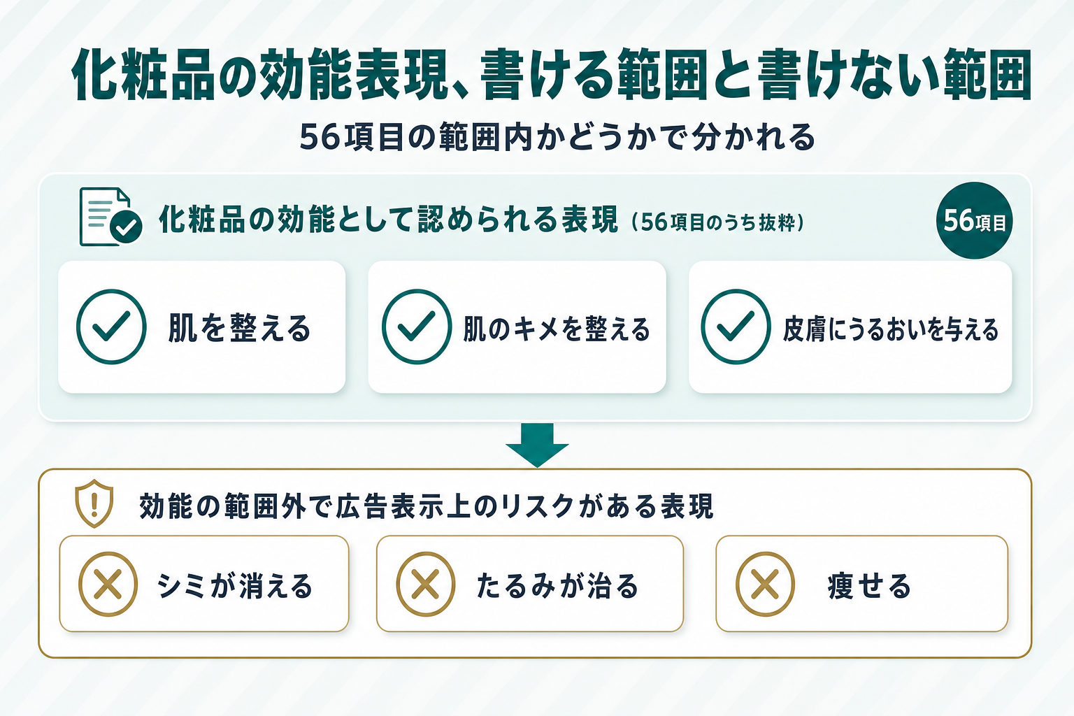 化粧品の効能として認められる表現(肌を整える・肌のキメを整える等、56項目のうち抜粋)と、効能の範囲外で広告表示上のリスクがある表現(シミが消える・たるみが治る・痩せる)を上下2段で対比するカード図