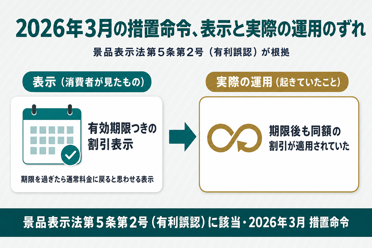 2026年3月の措置命令の対象になった表示構造を示すビフォーアフター図。左に有効期限つきの割引表示、右に期限後も同額の割引が適用されていた実際の運用を対比し、景品表示法第5条第2号(有利誤認)が根拠であることを示す