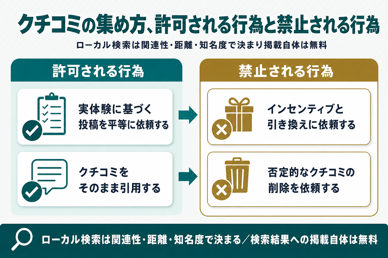 クチコミ収集で許可される行為(実体験に基づく投稿を平等に依頼する・そのまま引用する)と禁止される行為(インセンティブと引き換え・否定的なクチコミの削除依頼)を対比したチェックリスト図。下部にローカル検索が関連性・距離・知名度で決まり掲載自体は無料であることを注記