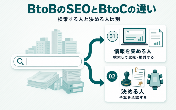 BtoBのSEOとBtoCの違いとは？検索者と決裁者のズレから解説