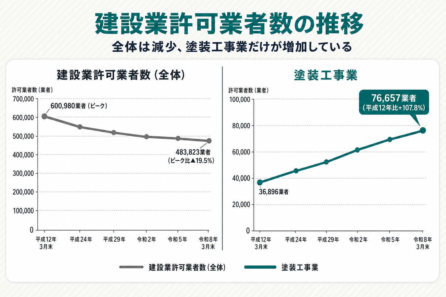 建設業許可業者数の推移。全体は平成12年3月末のピークから令和8年3月末までに19.5%減った一方、塗装工事業だけは36,896業者から76,657業者へ倍増していることを示す折れ線グラフ