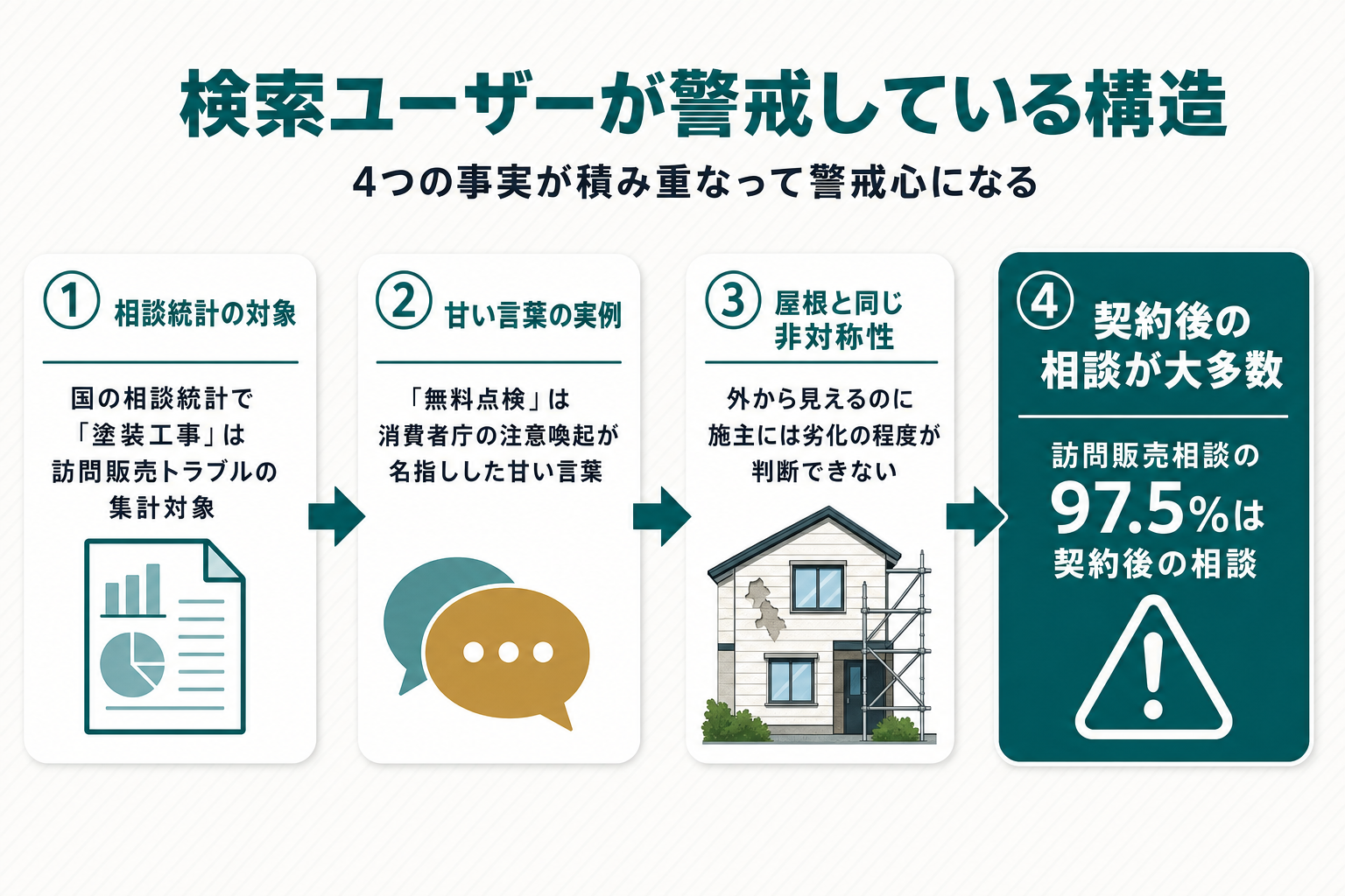 検索ユーザーが警戒している構造を示す4ステップのフロー図。国の相談統計で塗装工事が訪問販売トラブルの集計対象であること、無料点検が消費者庁の注意喚起で名指しされた甘い言葉であること、屋根と同じ非対称性があること、訪問販売相談の97.5%が契約後の相談であることを順に示す