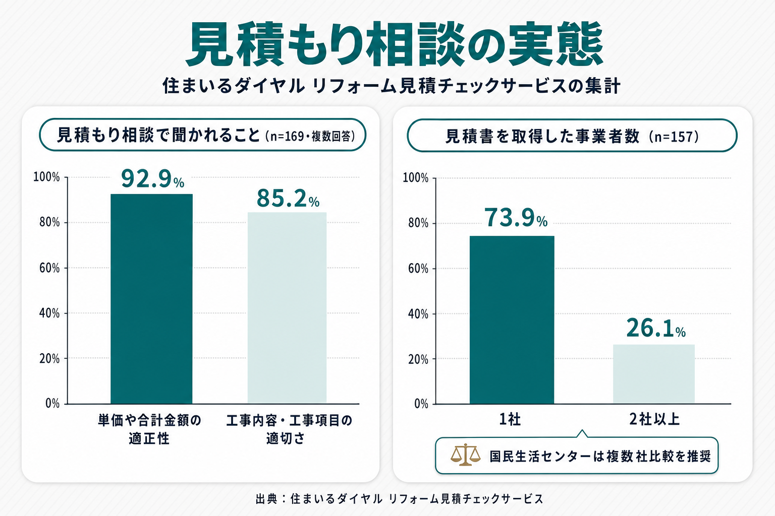 見積もり相談で聞かれること（単価や合計金額の適正性92.9%・工事内容の適切さ85.2%）と、見積書を取得した事業者数（1社のみ73.9%・2社以上26.1%）を示す2パネルの縦棒グラフ