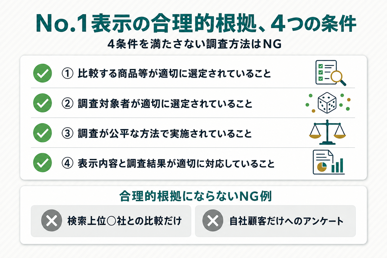 No.1表示の合理的根拠となる4条件（比較する商品等の選定・調査対象者の選定・公平な調査方法・表示内容と調査結果の対応）をチェックマークで示し、下部に検索上位◯社との比較のみ・自社顧客だけへのアンケートという2つのNG例を✕マークで示すチェックリスト図