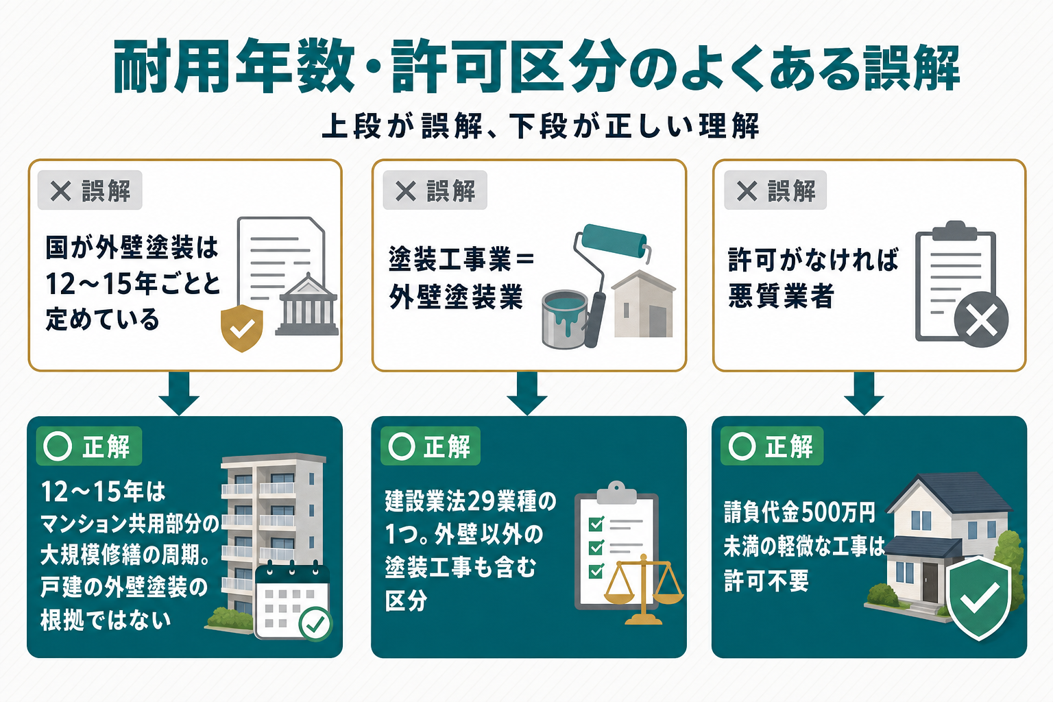 『国が外壁塗装は12〜15年ごとと定めている』『塗装工事業＝外壁塗装業』『許可がなければ悪質業者』という3つの誤解と、それぞれの正しい理解（12〜15年はマンション大規模修繕の周期であること・塗装工事業は建設業法29業種の1つで外壁以外も含む区分であること・請負代金500万円未満の軽微な工事は許可不要であること）を上下2段で対比するカード図
