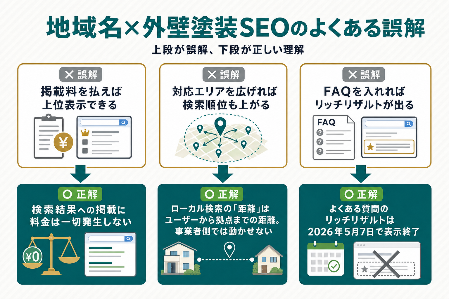 『掲載料を払えば上位表示できる』『対応エリアを広げれば検索順位も上がる』『FAQを入れればリッチリザルトが出る』という3つの誤解と、それぞれの正しい理解（検索結果への掲載は無料であること・ローカル検索の距離要素はユーザーからの距離で事業者側は操作できないこと・よくある質問のリッチリザルトは2026年5月7日に表示終了したこと）を上下2段で対比するカード図