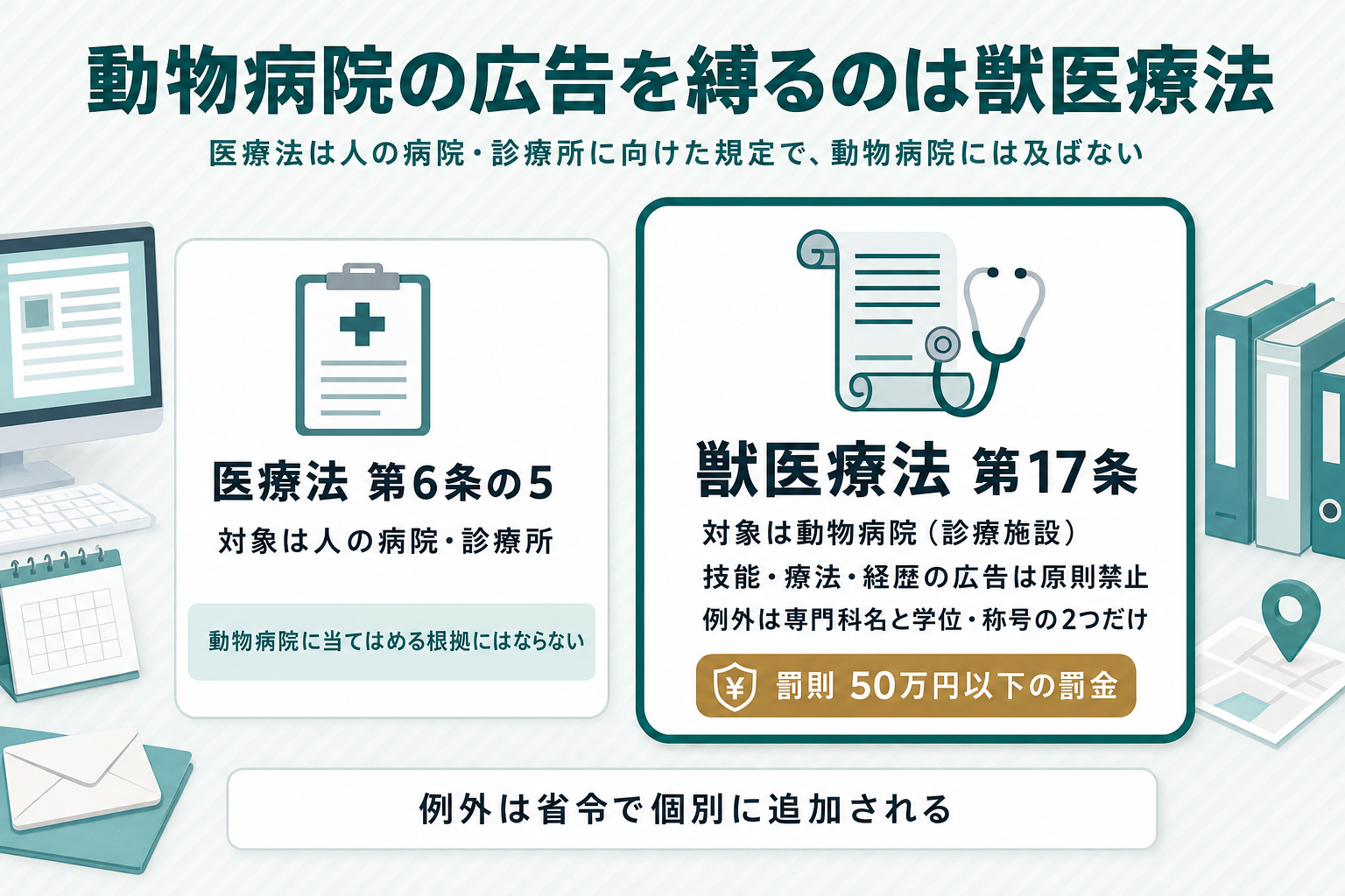 動物病院は獣医療法、人の病院・診療所は医療法という適用対象の分岐を示し、監督官庁が農林水産省と厚生労働省に分かれることを示した図解