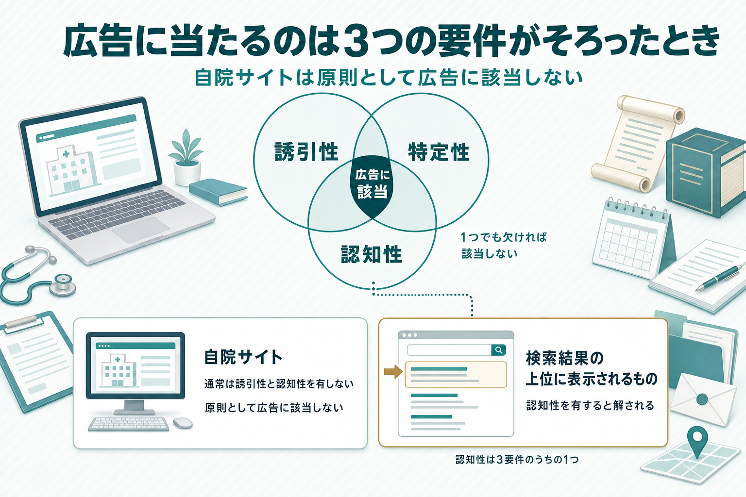 誘引性・特定性・認知性の3要件がすべて重なったときに広告に該当することを示すベン図で、自院サイトは通常は誘引性と認知性を欠くが検索上位表示で認知性が加わることを矢印で示した図解