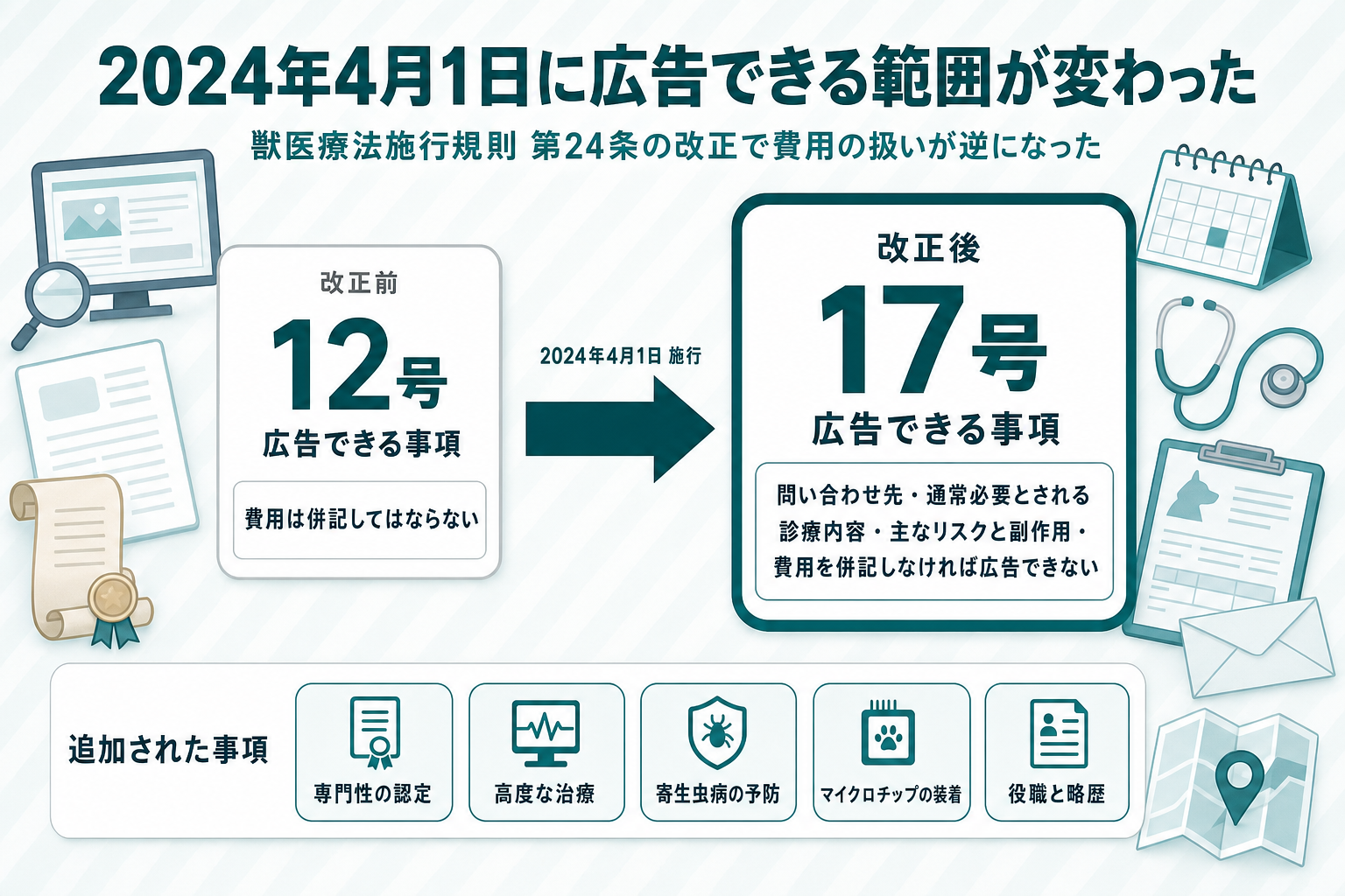 獣医療法施行規則第24条第1項の項目数が2024年4月1日を境に12号から17号へ増え、費用の扱いが併記禁止から併記義務へ反転したことを左右に並べた比較図