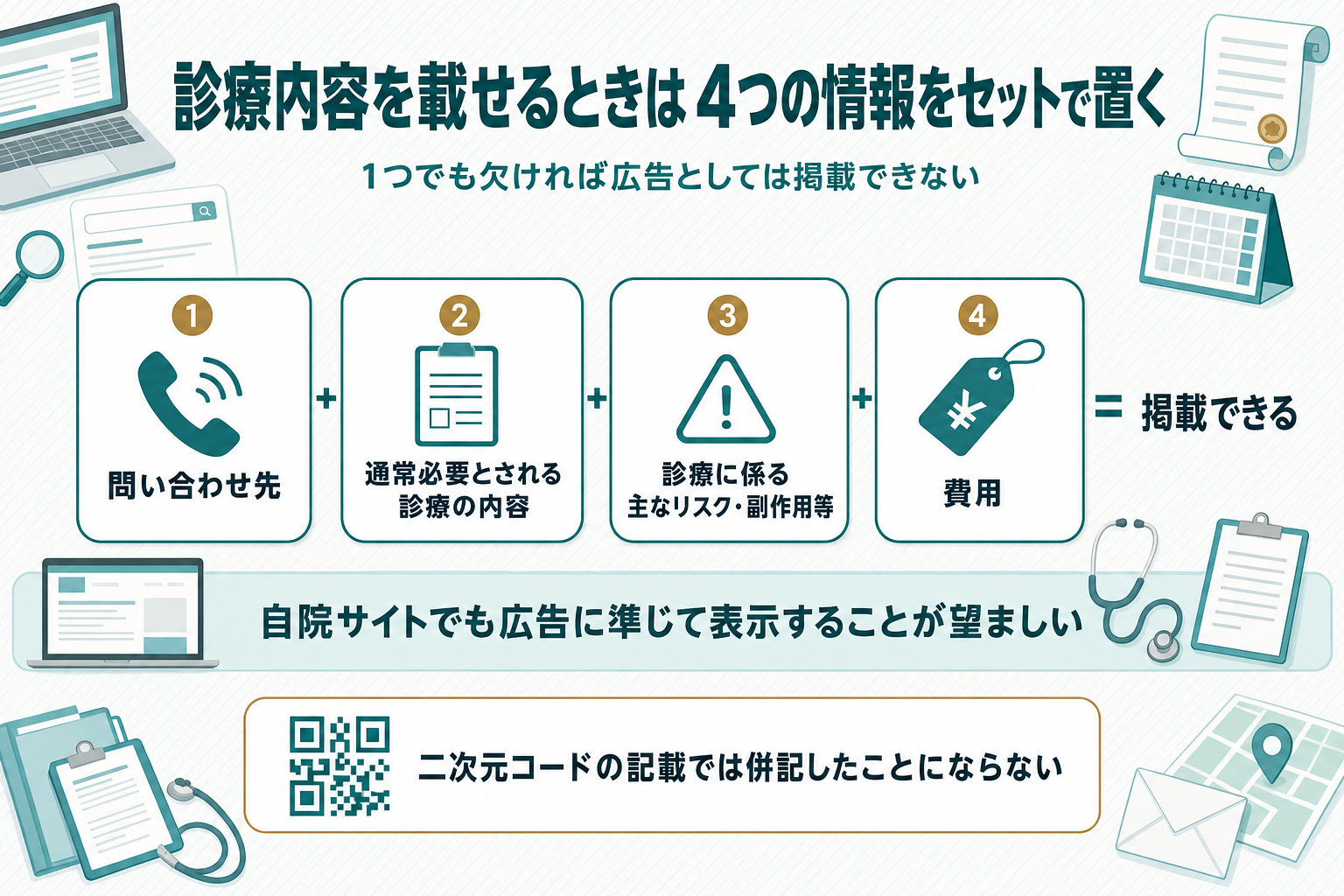 問い合わせ先・通常必要とされる診療の内容・診療に係る主なリスクと副作用等の事項・費用の4項目を横並びの白いカードで示し、4枚がそろってはじめて掲載できることを示した図解
