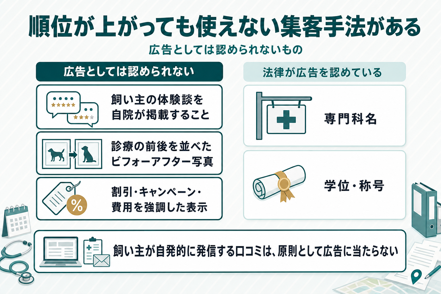 体験談の掲載・ビフォーアフター写真・割引キャンペーンの強調・比較優良表現の4つを禁止側に置き、専門科名と学位称号を可能側に置いた対比図