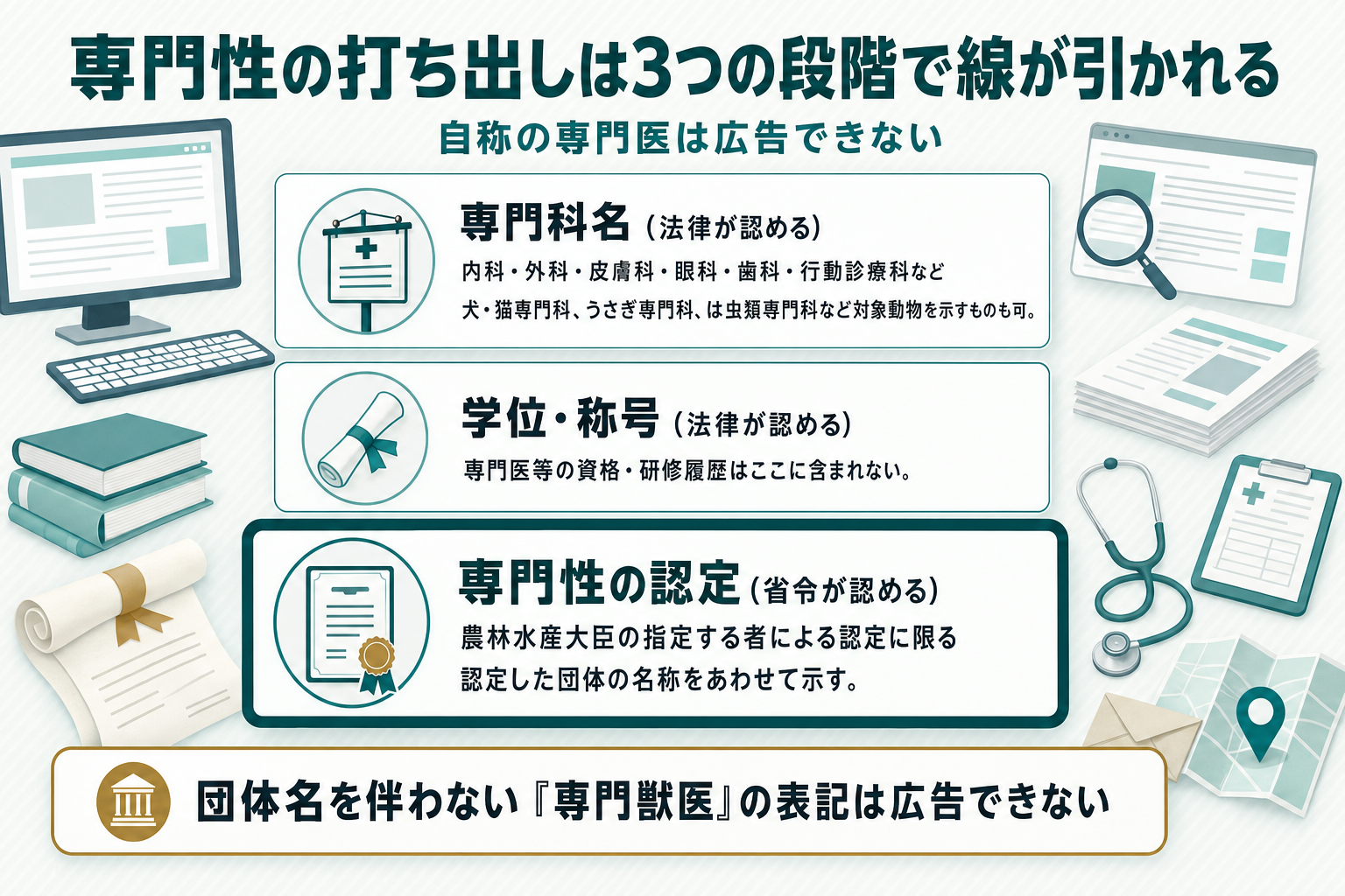 専門科名と学位・称号は法律で広告可能、指定団体の認定を受けた専門性は省令で広告可能、自称の専門医は不可という3段の線引きを示した図解