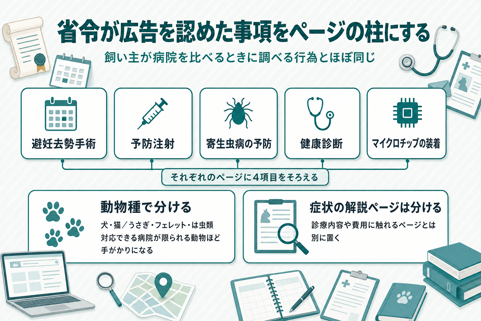 省令第24条第1項が認める17の事項のうち、避妊去勢手術・予防注射・寄生虫予防・健康診断・マイクロチップ装着の5つをサイトの主要ページの柱として並べ、それぞれに4項目のセットが紐づくことを示した構成図