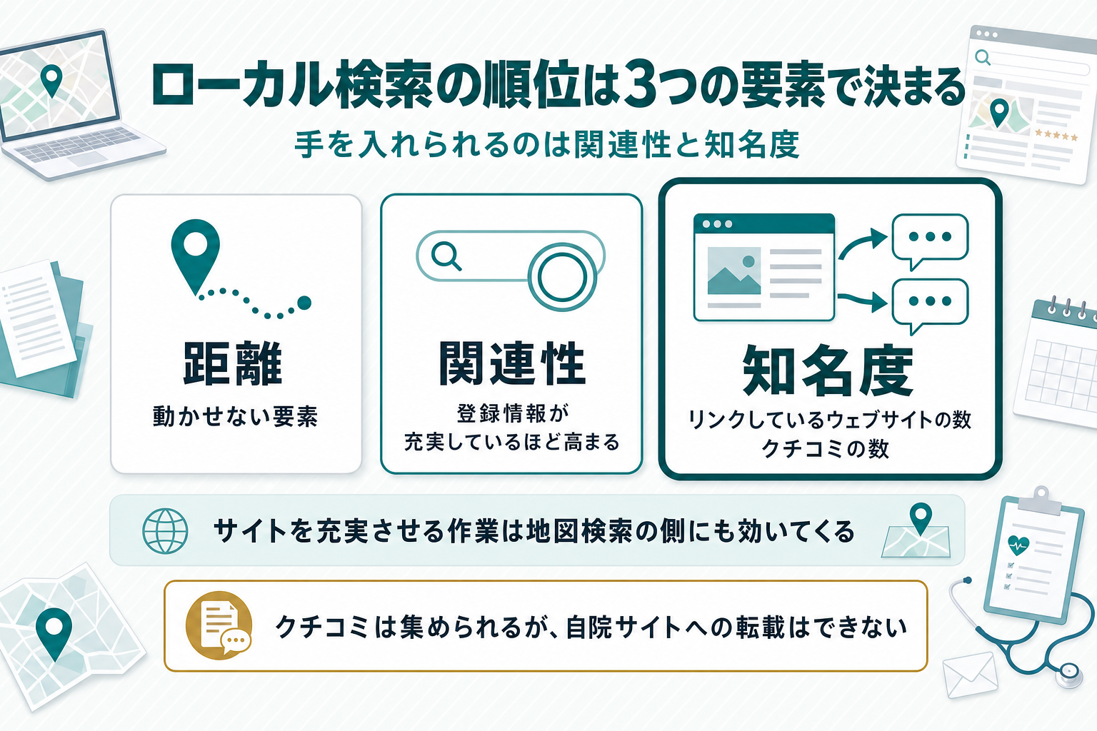 ローカル検索の関連性・距離・知名度の3要素を左に置き、距離は動かせない要素、関連性はプロフィールの情報量、知名度はリンクとクチコミという内訳を右に示した図解