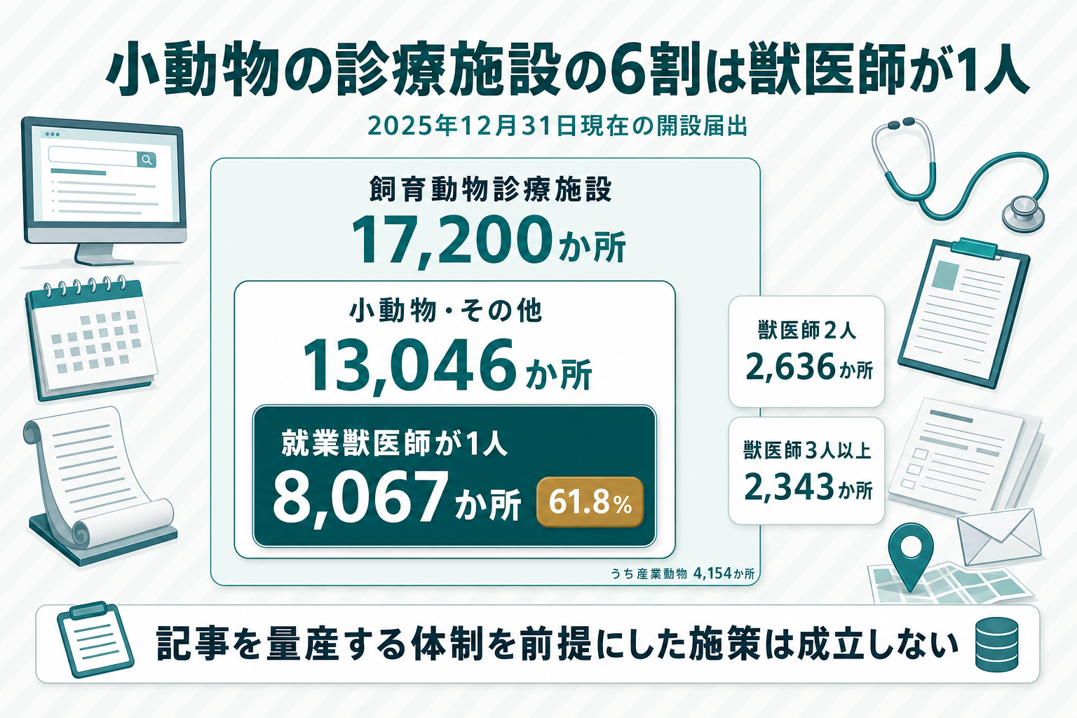 全国の飼育動物診療施設17,200か所のうち小動物等が13,046か所、そのうち獣医師1人の施設が8,067か所であることを積み上げで示した図解