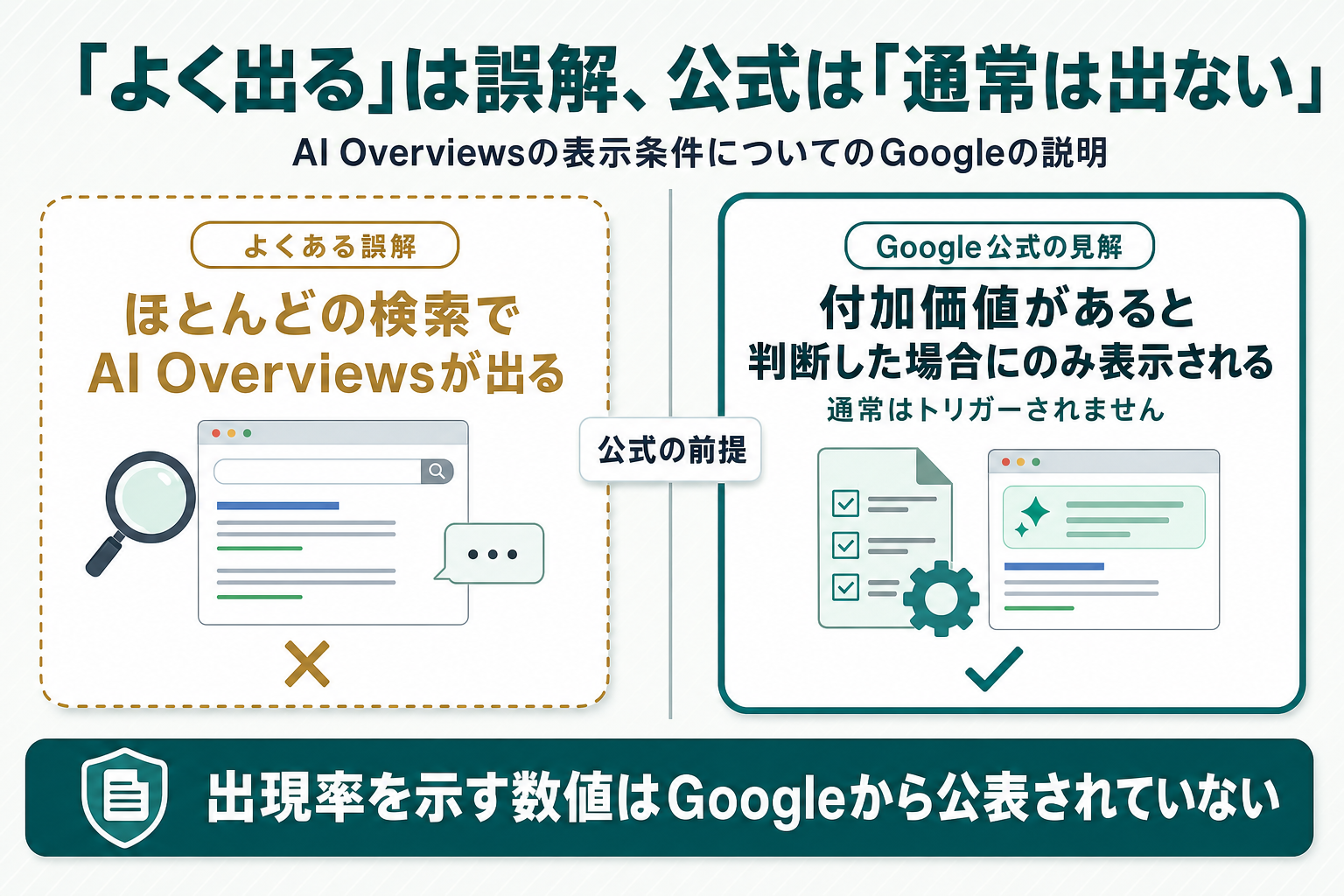 よくある誤解「ほとんどの検索でAI Overviewsが出る」と、Google公式の見解「付加価値があると判断した場合のみ表示され、通常はトリガーされない」を左右に対比した図