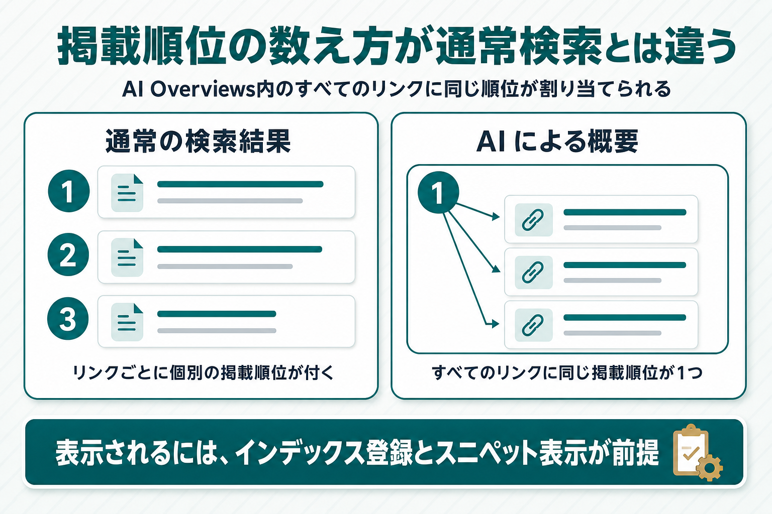 通常の検索結果はリンクごとに個別の掲載順位を持つのに対し、AI Overviews内の全リンクが1つの掲載順位に統合される仕組みを左右で対比した図