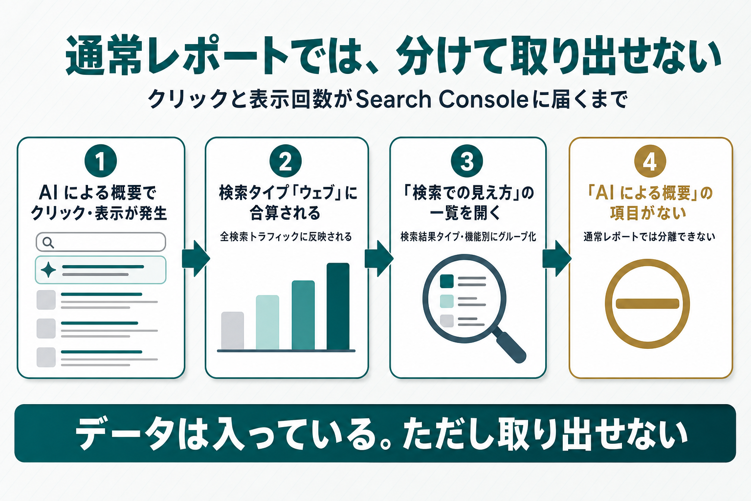AI Overviewsでのクリック・表示発生から検索タイプ「ウェブ」への合算、「検索での見え方」タイプ一覧の確認、該当項目なしという4段階の流れを示したフロー図