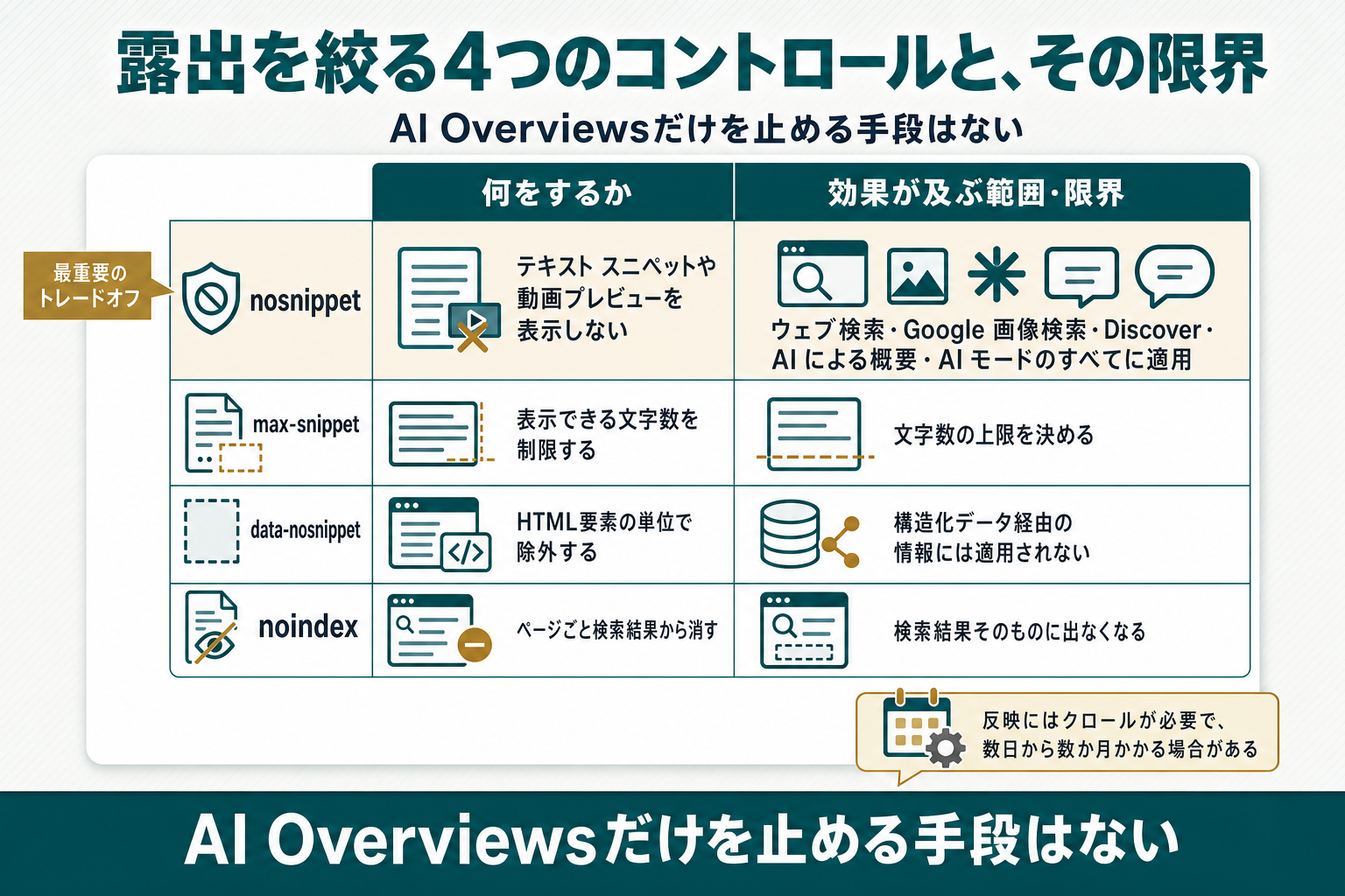 nosnippet・max-snippet・data-nosnippet・noindexの4つのコントロールについて、何をするかと効果が及ぶ範囲・限界を並べた比較表。nosnippetの行を最重要のトレードオフとして強調