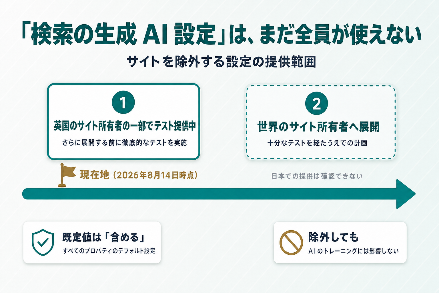 「英国のサイト所有者の一部でテスト提供中」から「十分なテスト後に世界のサイト所有者へ展開」という2段階のロールアウトと、現在地点を示した図
