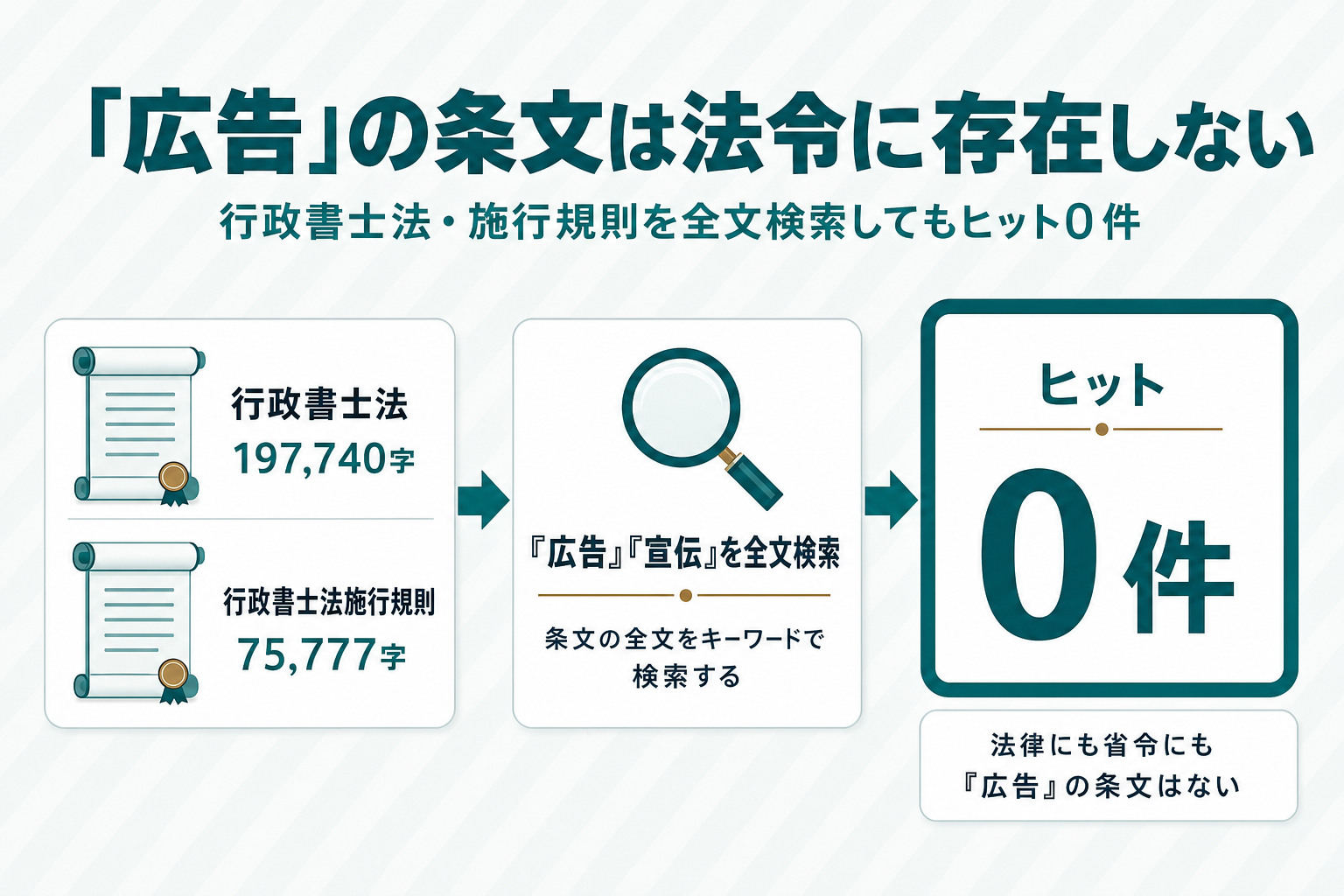 行政書士法197,740字と施行規則75,777字の全文を検索した結果、「広告」「宣伝」の語がいずれも0件だったことを示す検索プロセス図
