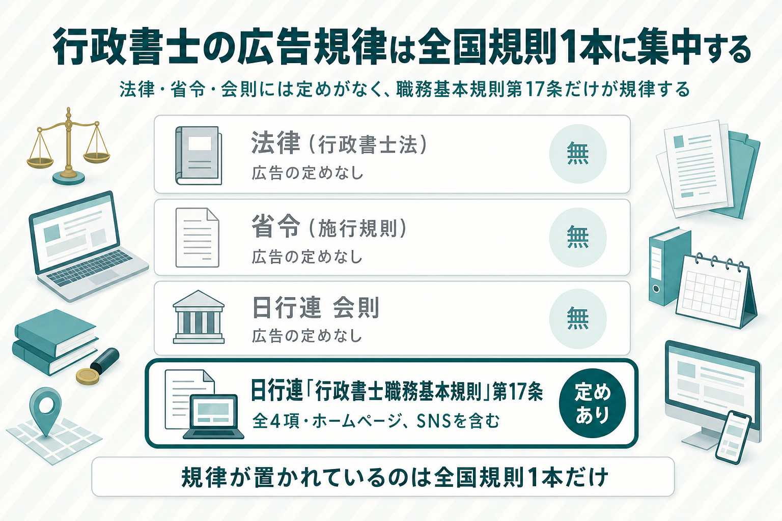 法律・省令・全国団体の会則には広告の定めがなく、行政書士職務基本規則第17条だけがホームページ・SNSを含む広告宣伝の禁止事項を定めていることを示す4段階の階層図
