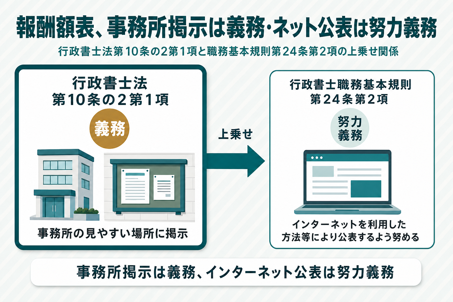 行政書士法第10条の2第1項が事務所内の掲示のみを義務づけているのに対し、職務基本規則第24条第2項がインターネットを利用した方法での公表を努力義務として上乗せしていることを示す対比図