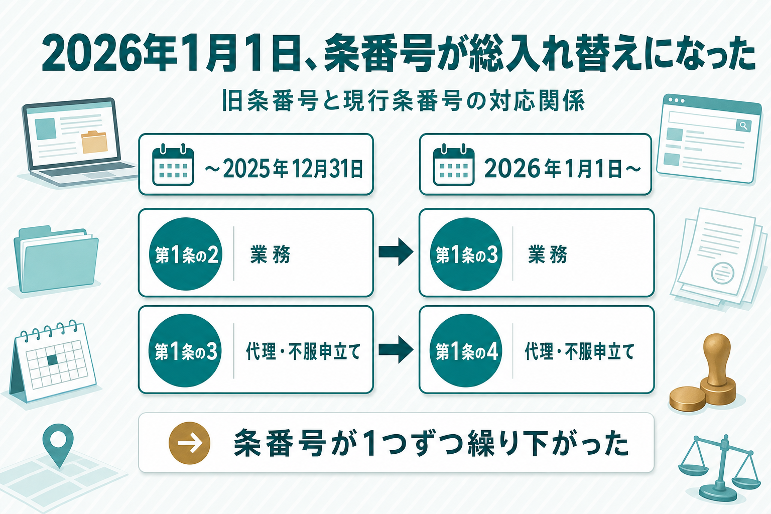 2025年12月31日までの旧条番号（第1条の2＝業務、第1条の3＝代理・不服申立て等）と、2026年1月1日施行後の現行条番号（第1条の3＝業務、第1条の4＝代理・不服申立て等）の対応関係を示す新旧対照図
