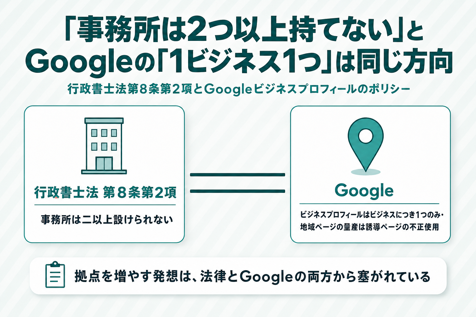 行政書士法第8条第2項が事務所を2以上設けることを禁じている点と、Googleがビジネスプロフィールを1ビジネスにつき1つのみとし地域ページの量産を誘導ページの不正使用としている点が、同じ方向を向いていることを示す対応関係図