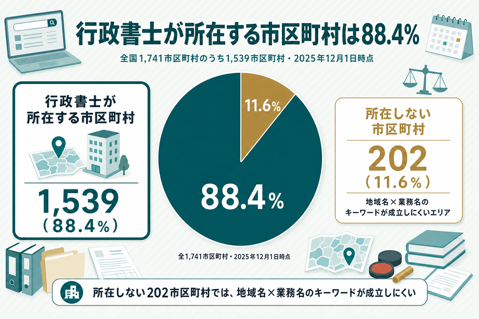 行政書士が所在する市区町村1,539（88.4%）と所在しない市区町村202（11.6%）を色分けした円グラフ。所在しない市区町村では地域名×業務名のキーワードが成立しにくいことを注記している