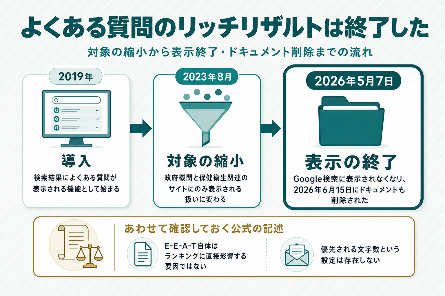 よくある質問のリッチリザルトが2019年開始→2023年8月に政府・保健衛生サイトへ限定→2026年5月7日に表示終了となる一方向の3段階タイムライン