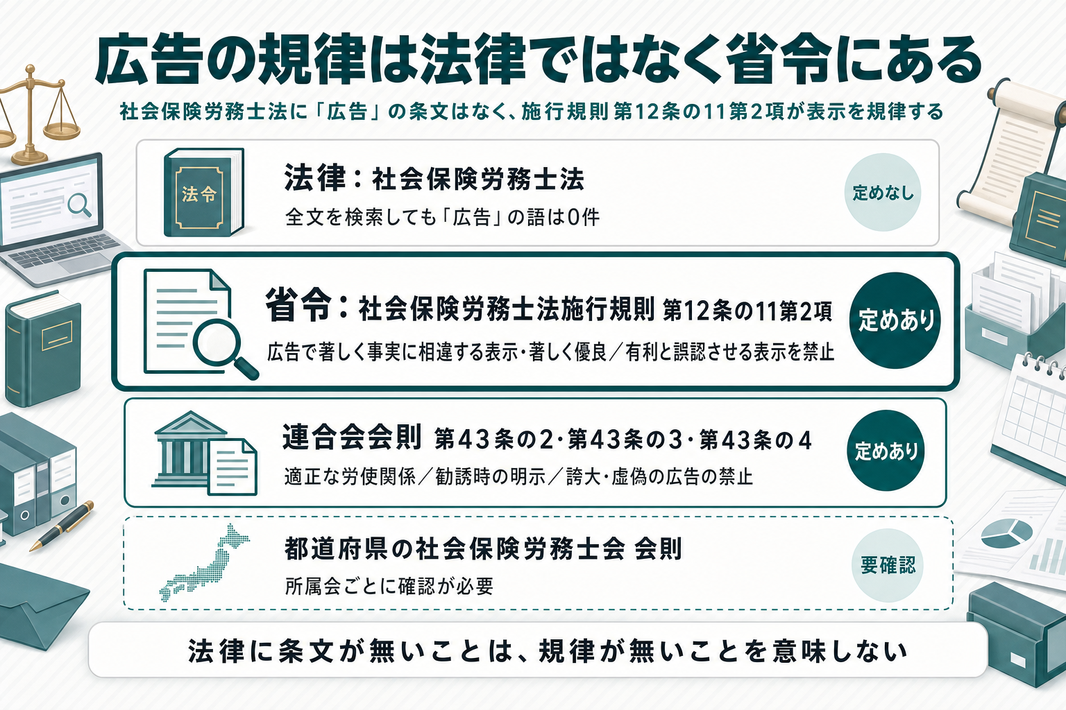 社会保険労務士法・施行令・施行規則・連合会会則の四層構造を示し、法律には広告の定めがなく施行規則第12条の11第2項に表示規制があることを示す図解