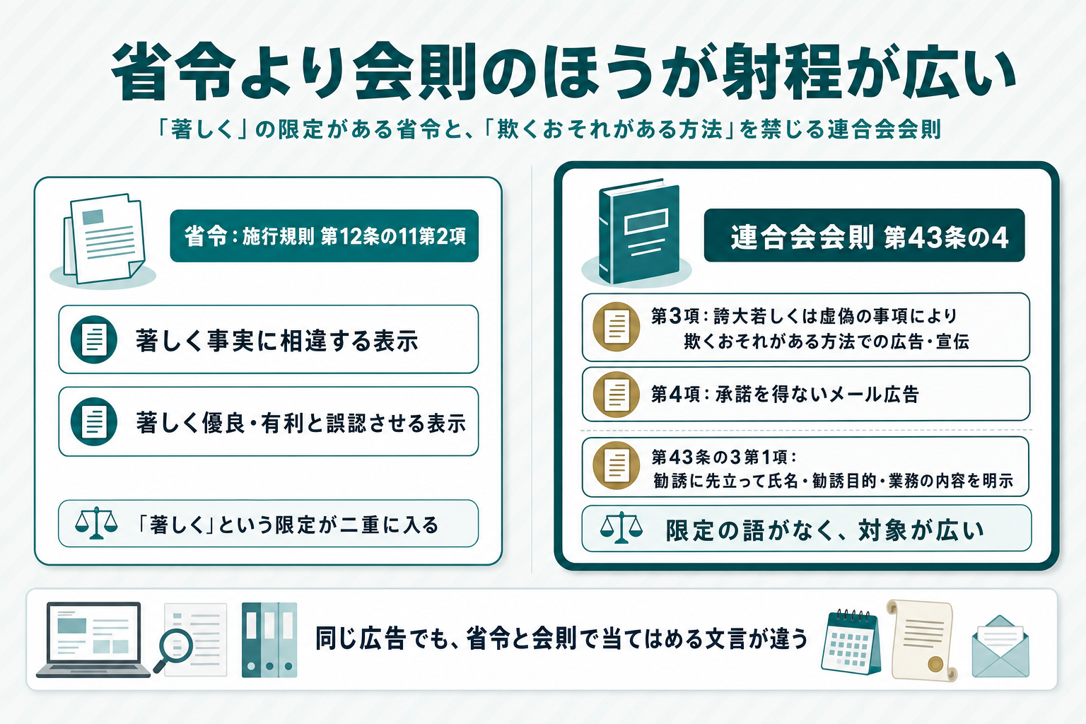 施行規則の「著しく事実に相違する表示」という文言と、連合会会則第43条の4第3項の「誇大若しくは虚偽の事項により相手方を欺くおそれがある方法」という文言を左右に並べ、会則側の規律のほうが広いことを示す比較図
