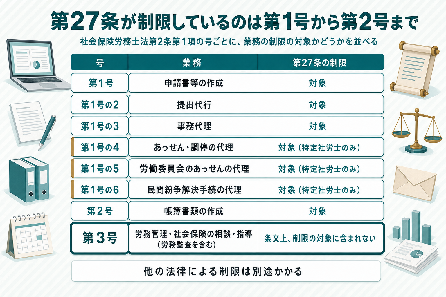 社会保険労務士法第2条第1項第1号から第2号までは第27条の制限対象、第3号（相談・指導）は条文上その範囲に含まれないことを示す表