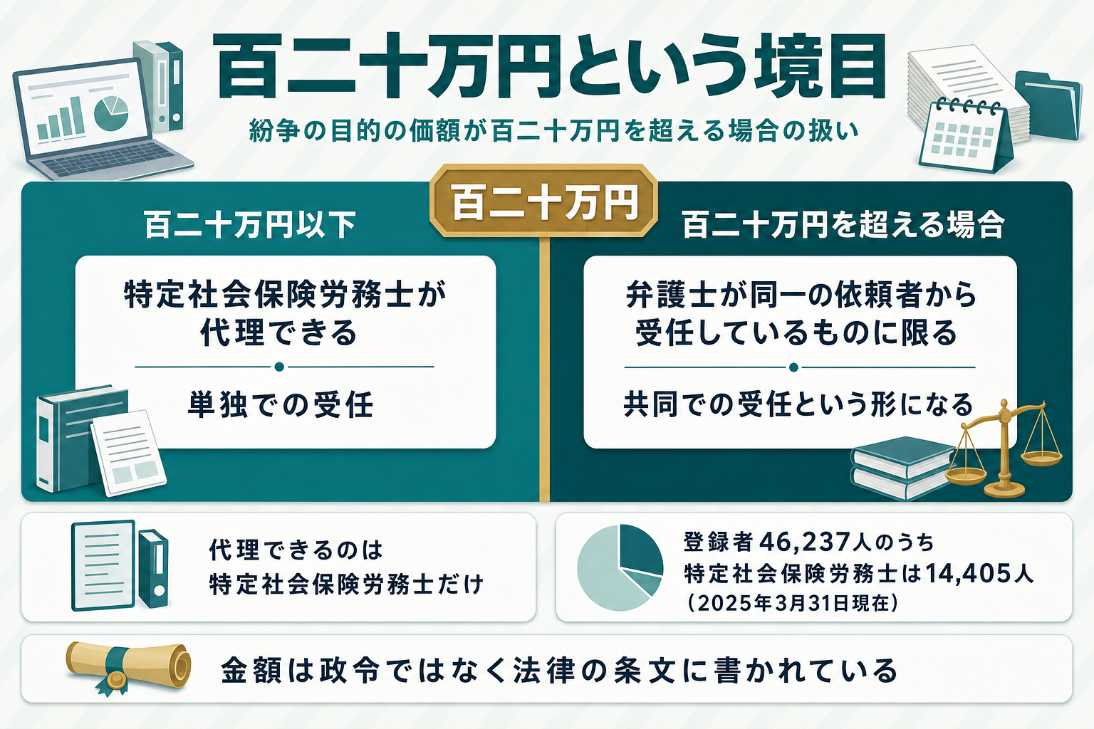 紛争の目的の価額120万円を境に、単独で受任できる場合と弁護士が同一の依頼者から受任しているものに限られる場合の2区分を示す図