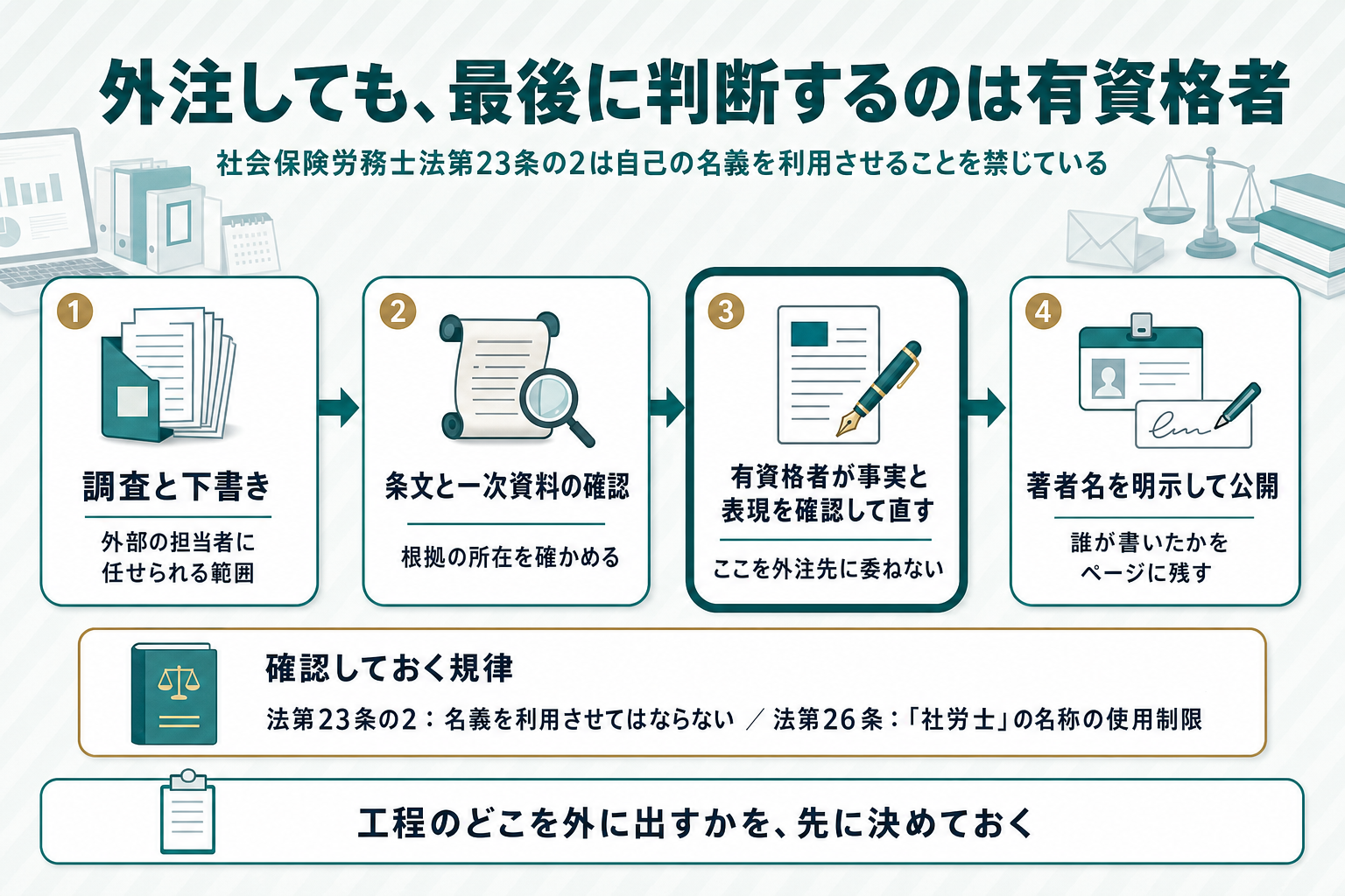 下書き作成から有資格者による事実と表現の確認を経て著者名で公開するまでの一方向の工程図