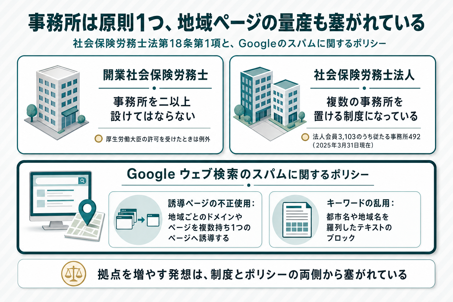 開業社労士は原則1事務所（厚生労働大臣の許可という例外つき）、社会保険労務士法人は複数事務所が可能という2列比較と、Googleの誘導ページ・キーワードの乱用に関する注記カード