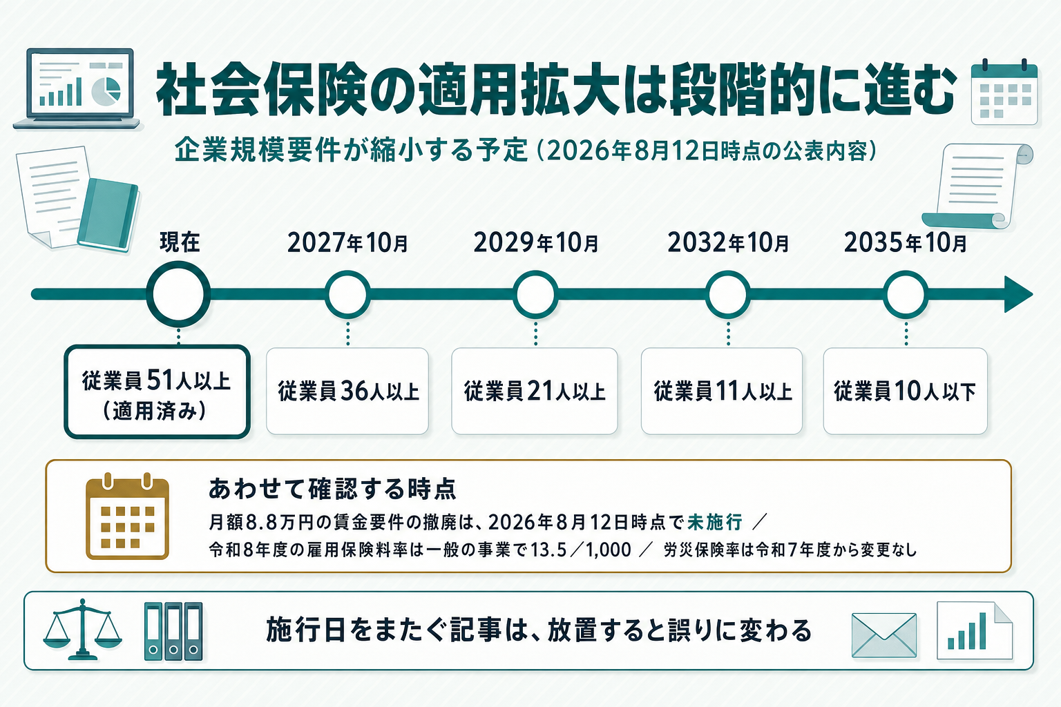 51人以上（適用済み）→2027年10月36人以上→2029年10月21人以上→2032年10月11人以上→2035年10月10人以下という一方向の企業規模要件タイムライン