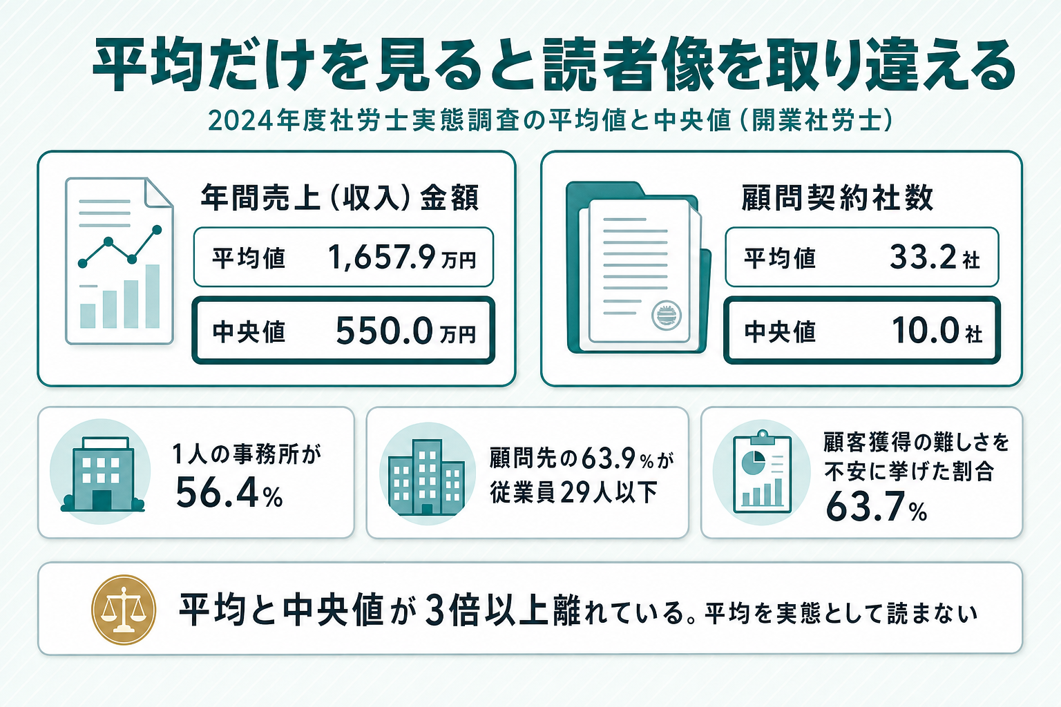 顧問契約社数の平均33.2社と中央値10.0社、年間売上の平均1,657.9万円と中央値550.0万円を並べ、平均と中央値が乖離していることを示す図